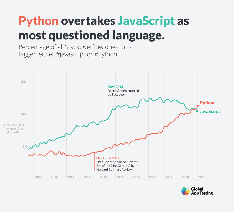 javascript/python timeline