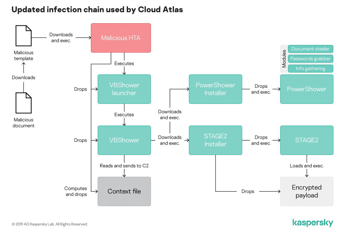 Updated infection chain used by Cloud Atlas