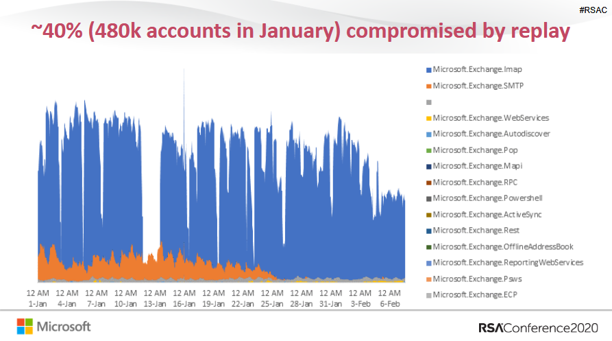Microsoft Multi-Factor Authentication Report