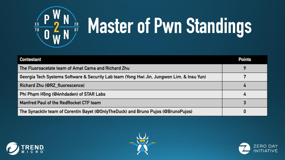 Pwn2Own passed in a virtual environment