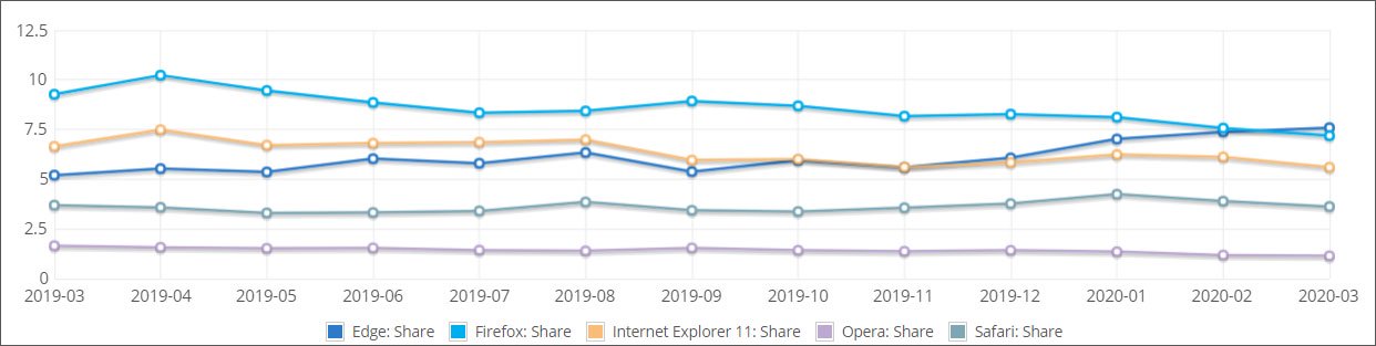 Microsoft Edge overtook Firefox