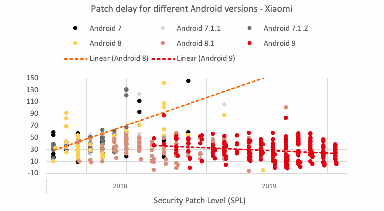 Patches for Android come faster
