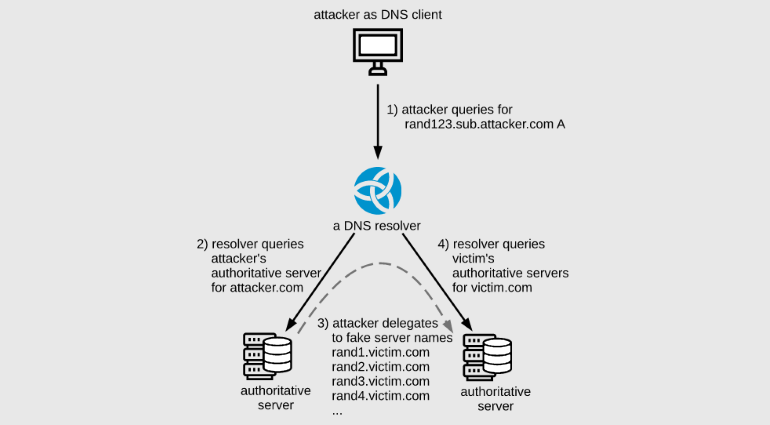 NXNSAttack Enforcing DDoS