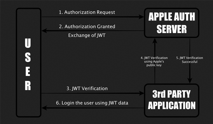 Sign in with Apple vulnerability