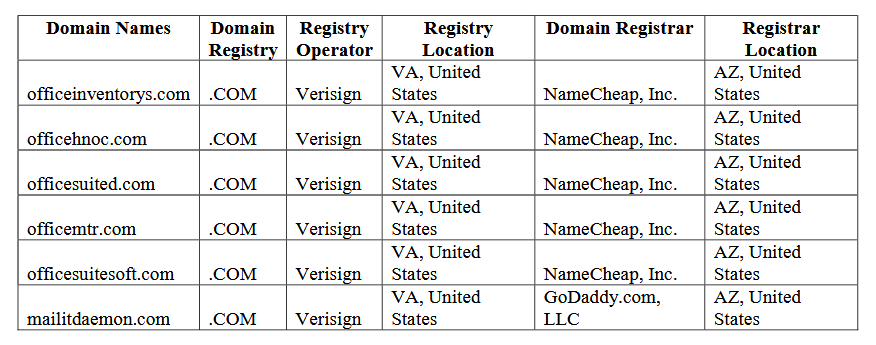 Microsoft and control of scammer’s domains