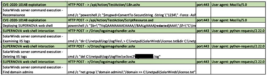 SolarWinds attacks and Chinese hackers