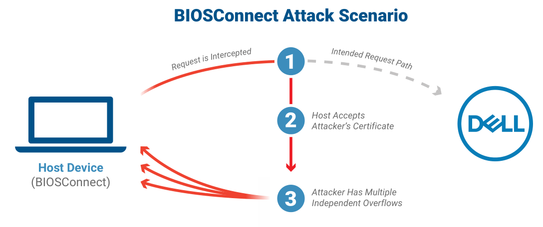 vulnerabilities in BIOSConnect