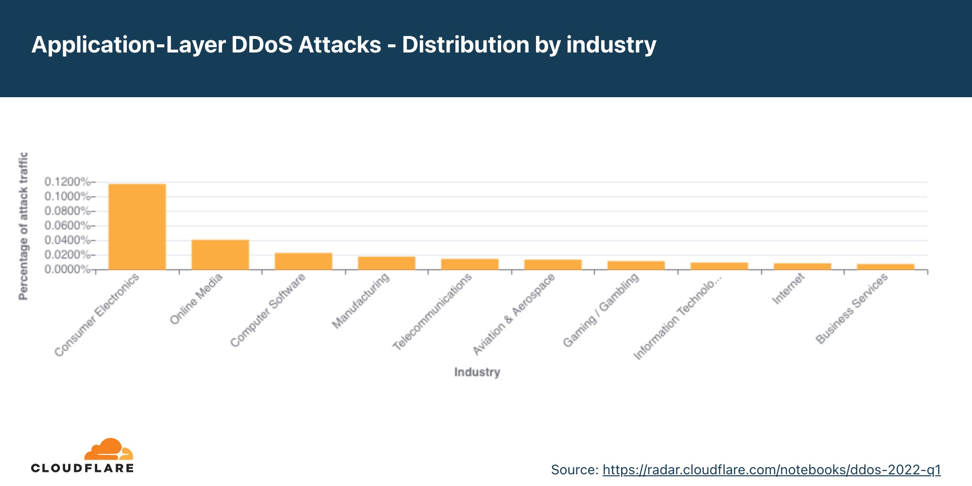 Ransomware DDoS attacks